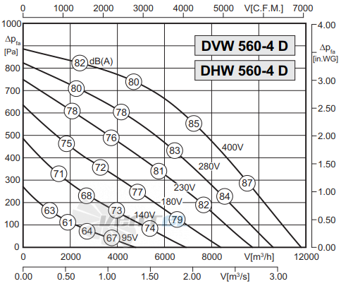 Rosenberg DHW 560-4 D - описание, технические характеристики, графики